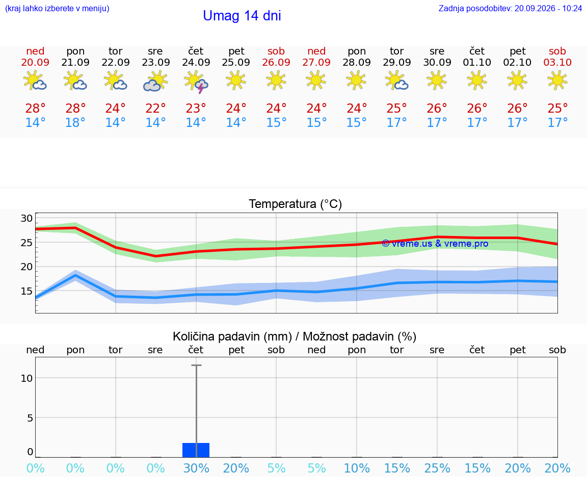 VREME 25 DNI Umag