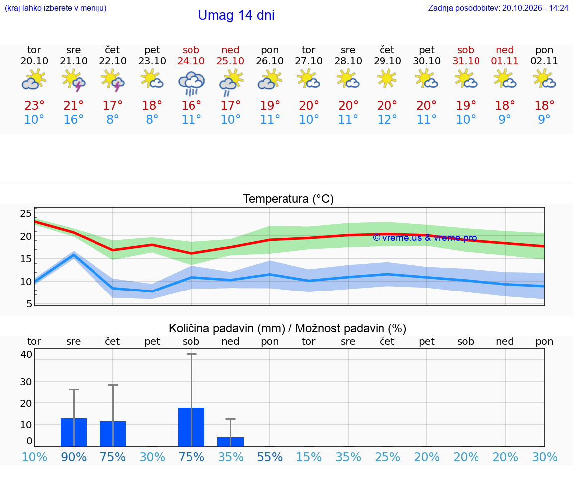 VREME 25 DNI Umag