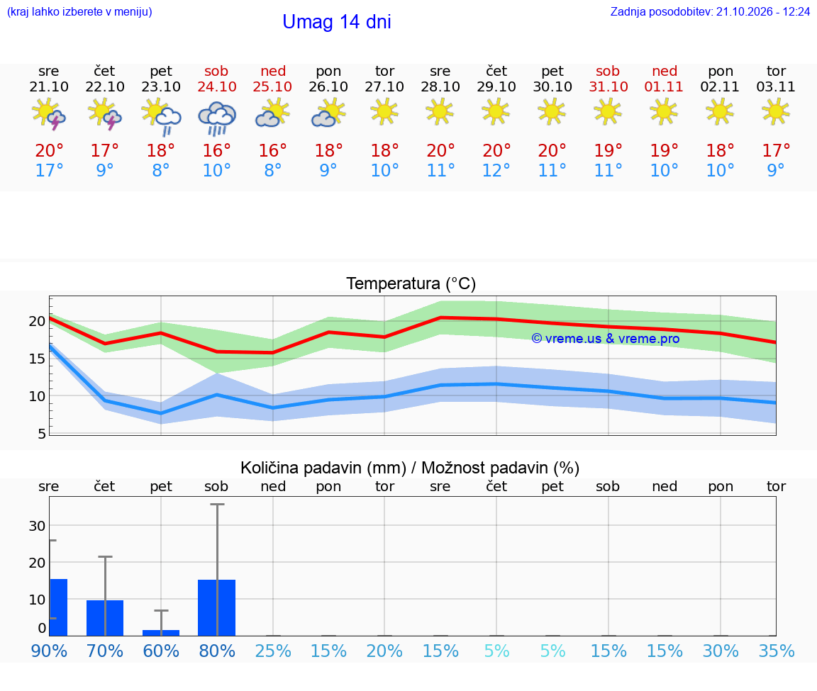 WETTER 25 TAGE Umag