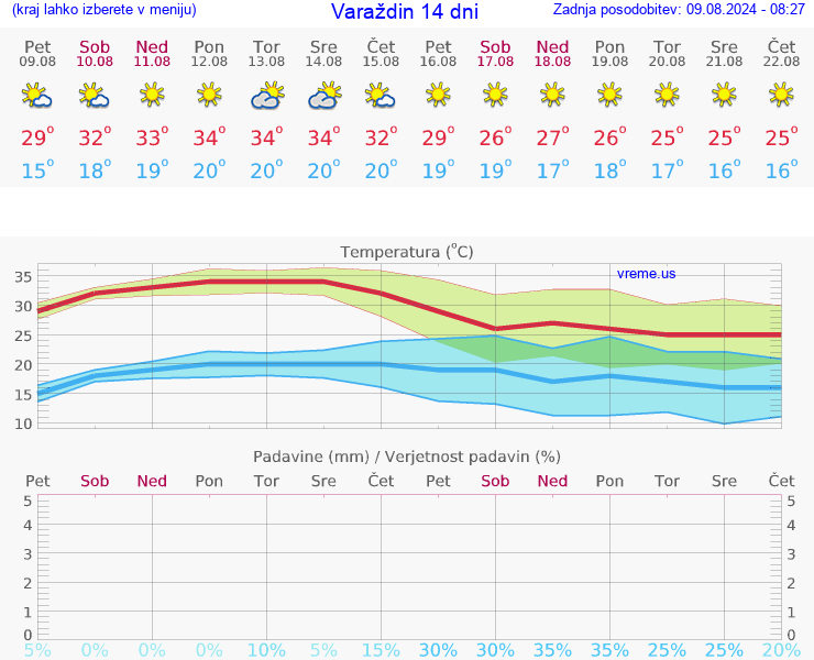 VREME 25 DNI Varaždin