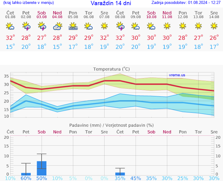 VREME 25 DNI Varaždin