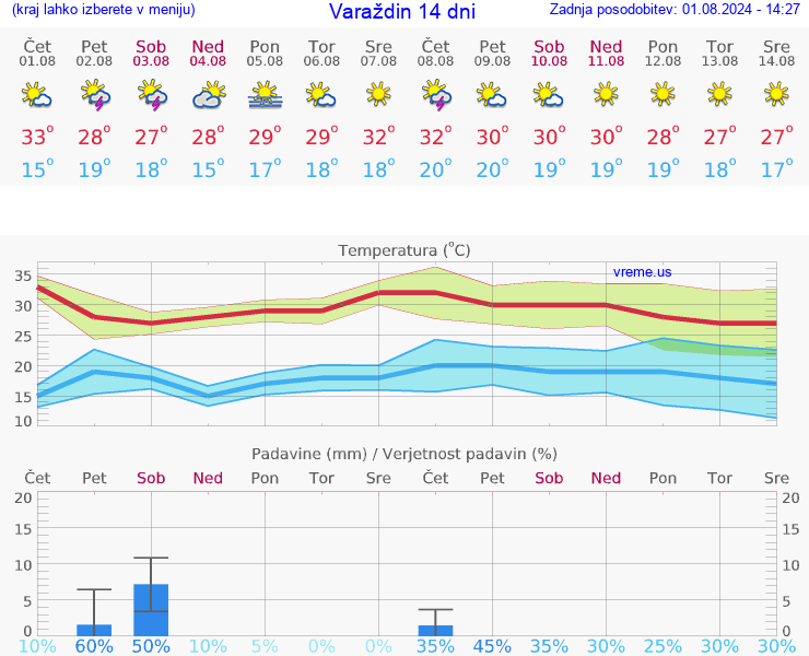 VREME 25 DNI Varaždin