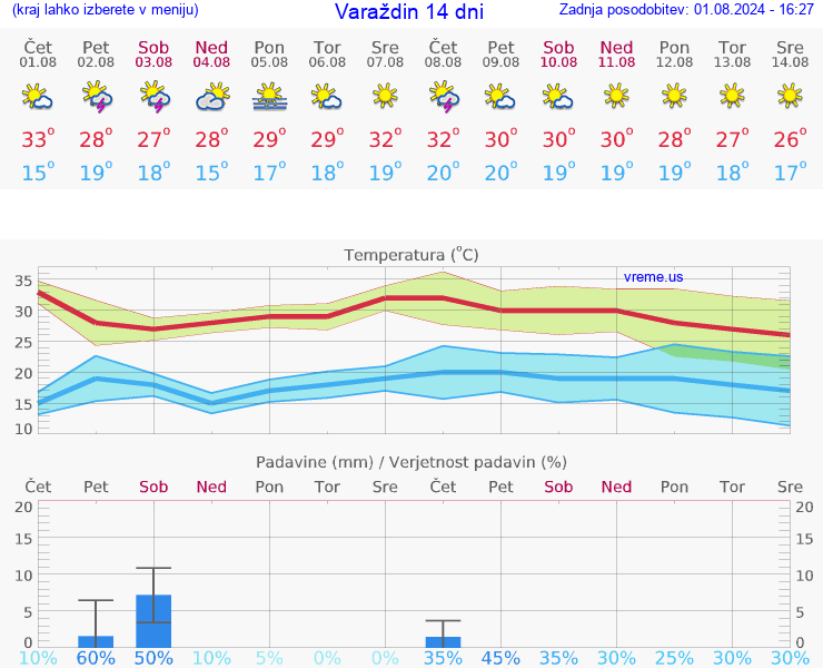 VREME 25 DNI Varaždin