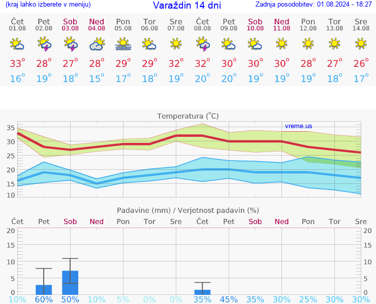 VREME 25 DNI Varaždin