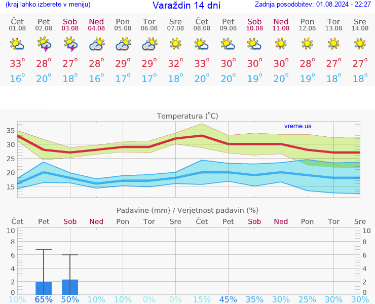 VREME 25 DNI Varaždin