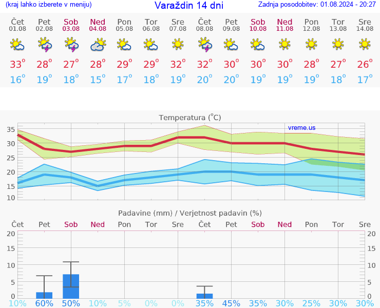 VREME 15 DNI Varaždin