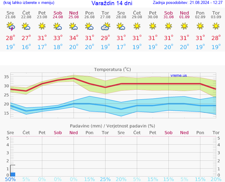 VREME 25 DNI Varaždin