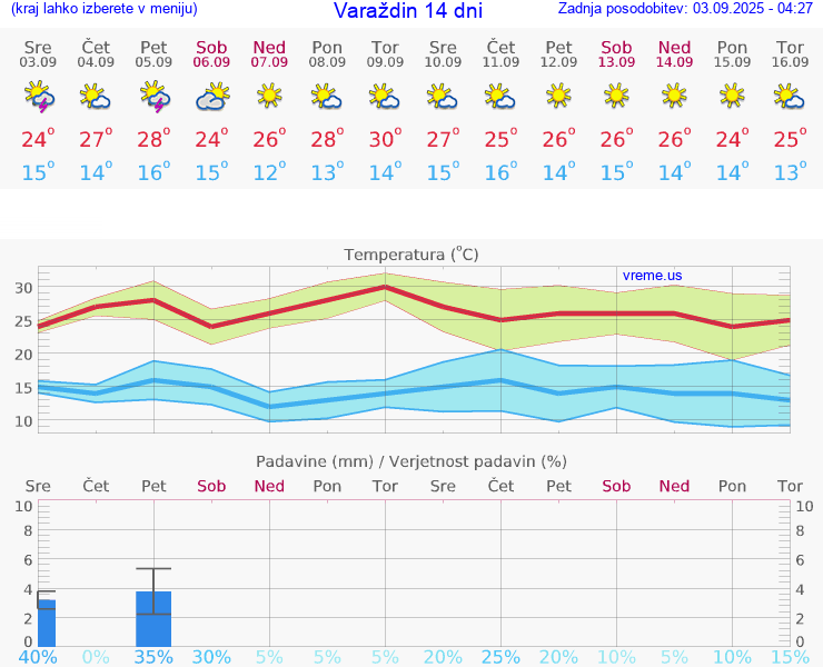 VREME 25 DNI Varaždin