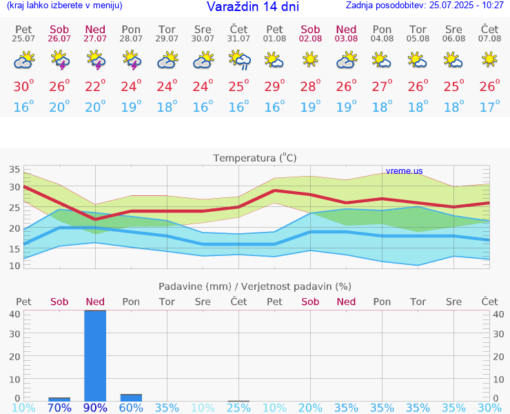 VREME 15 DNI Varaždin