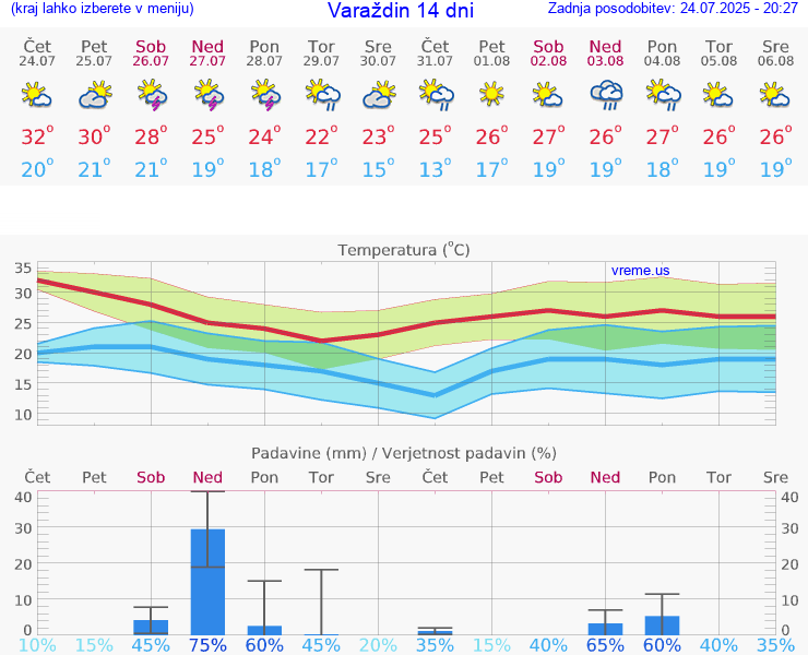 VREME 15 DNI Varaždin