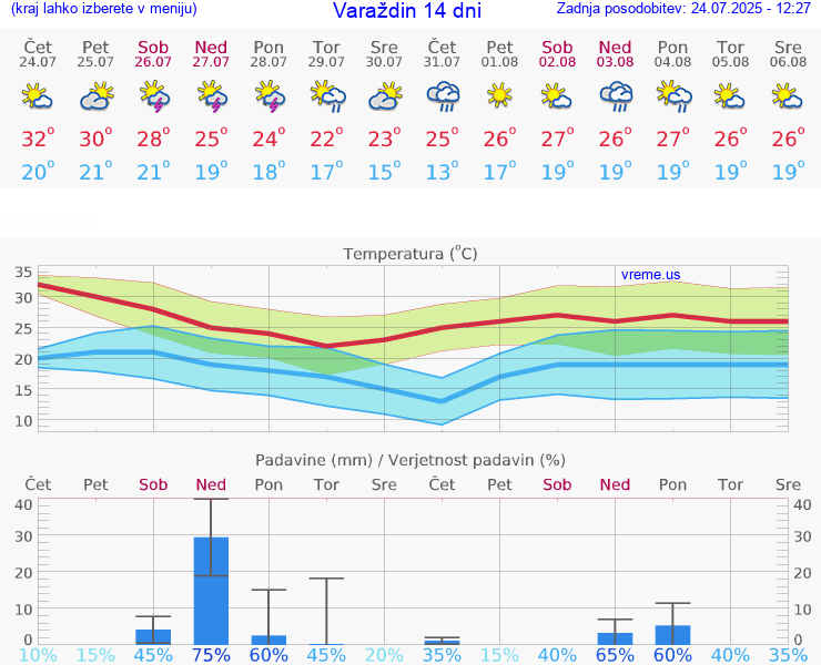 VREME 15 DNI Varaždin