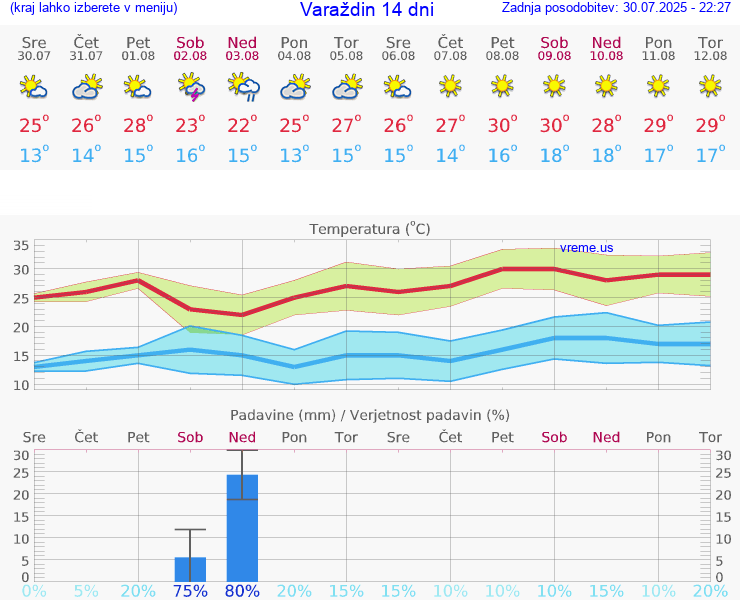 VREME 15 DNI Varaždin