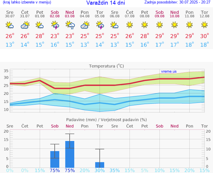 VREME 15 DNI Varaždin