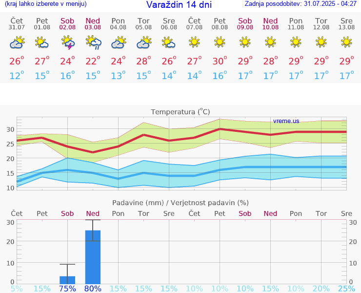 VREME 25 DNI Varaždin