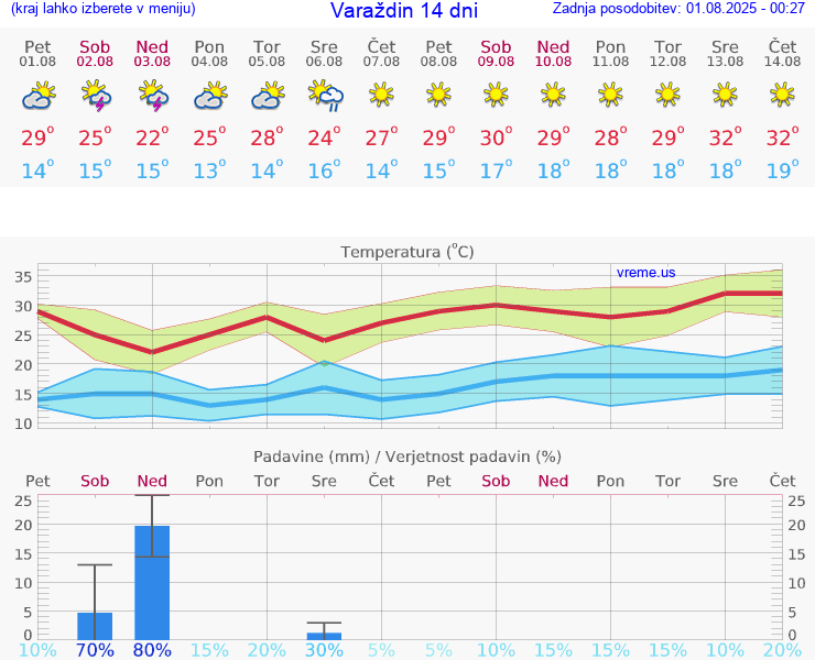 VREME 25 DNI Varaždin