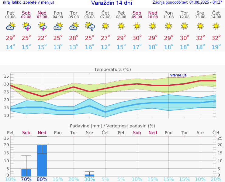 VREME 25 DNI Varaždin