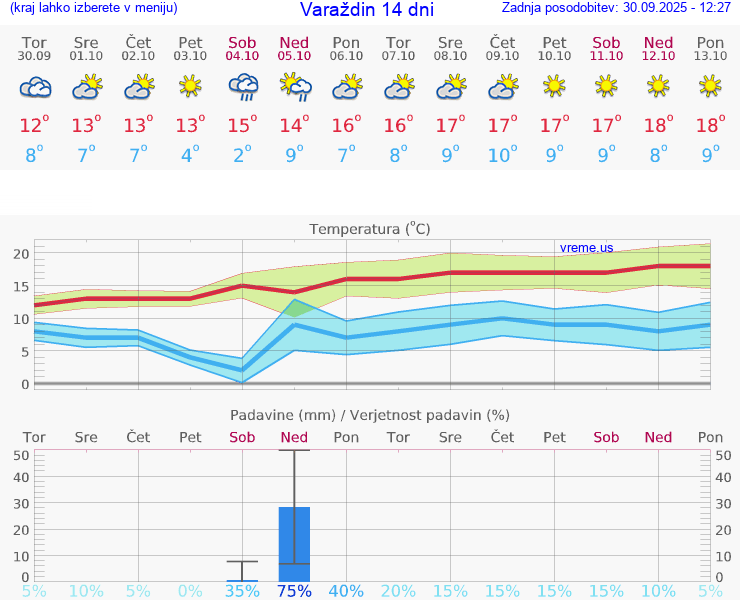 WETTER 25 TAGE Varaždin