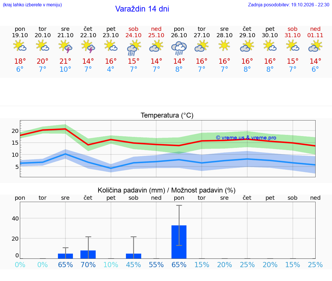 WETTER 25 TAGE Varaždin