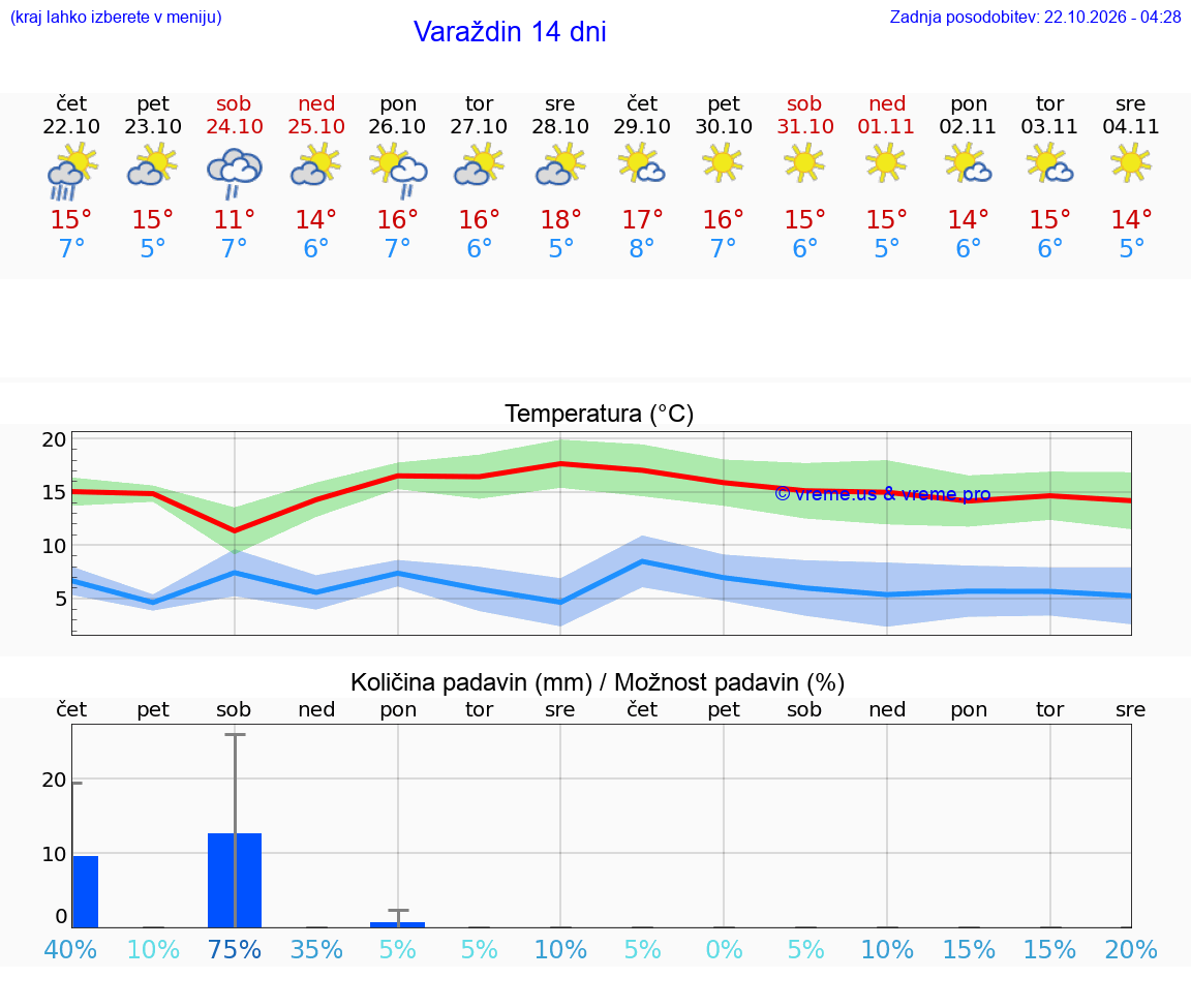 WETTER 15 TAGE Varaždin