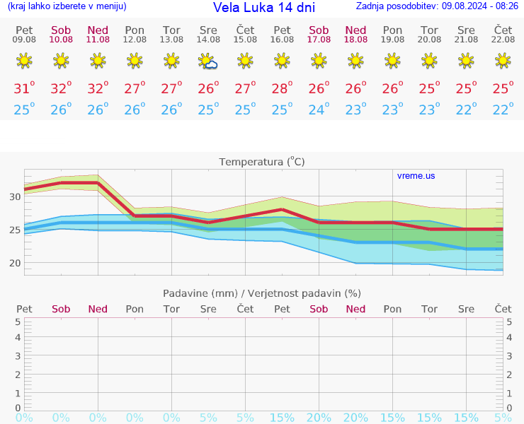 VREME 25 DNI Vela Luka