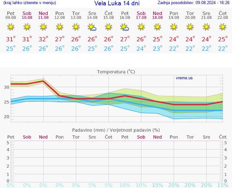 VREME 25 DNI Vela Luka