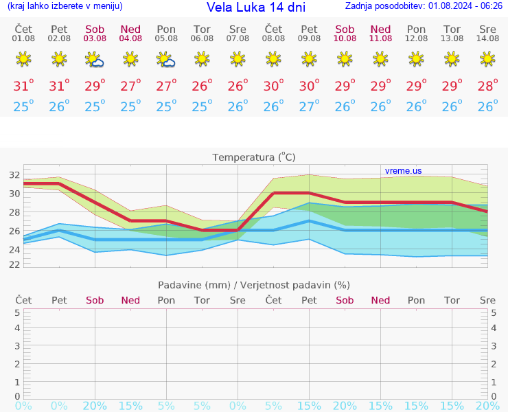 VREME 25 DNI Vela Luka