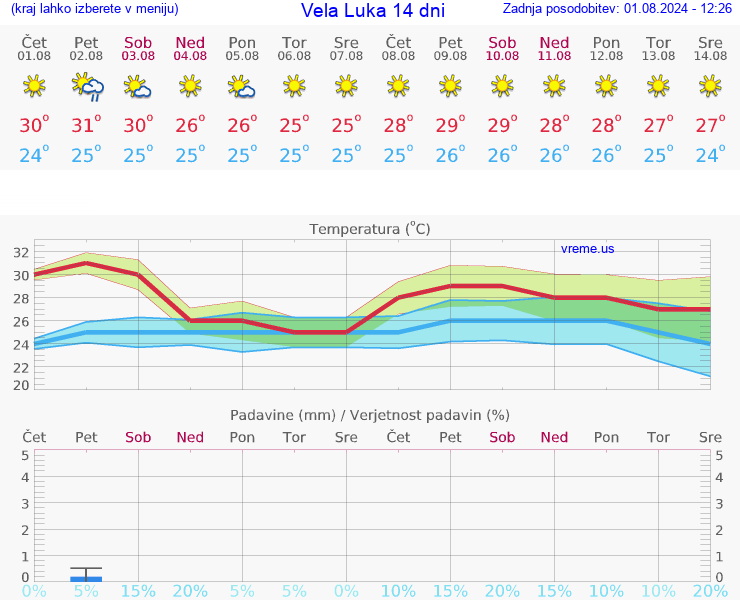 VREME 25 DNI Vela Luka