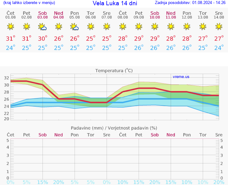 VREME 25 DNI Vela Luka