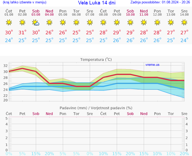 VREME 25 DNI Vela Luka