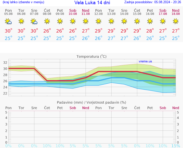 VREME 25 DNI Vela Luka