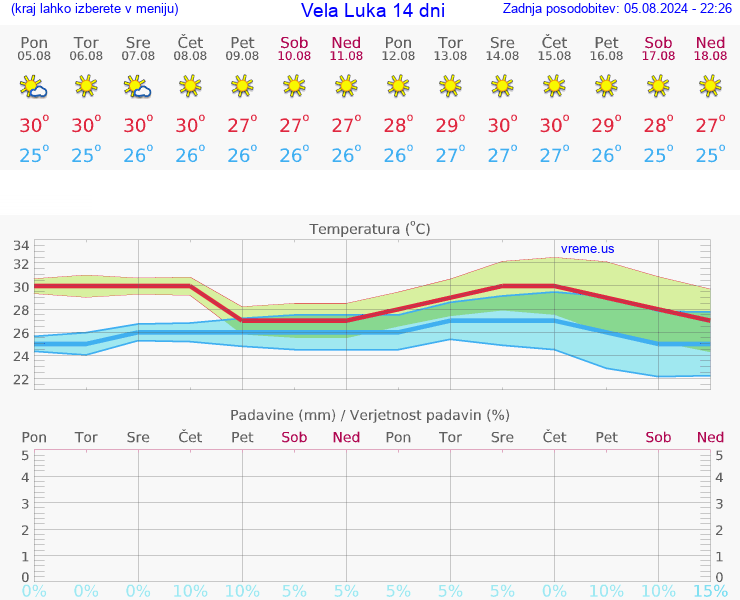 VREME 25 DNI Vela Luka