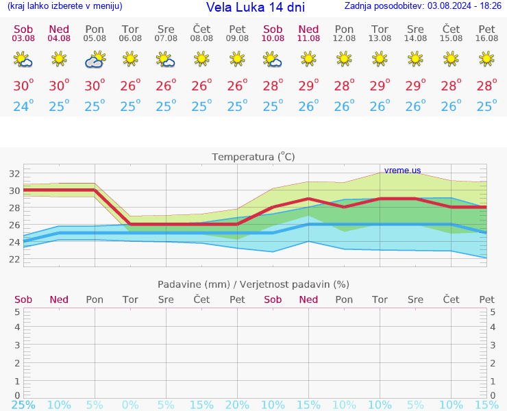 VREME 25 DNI Vela Luka