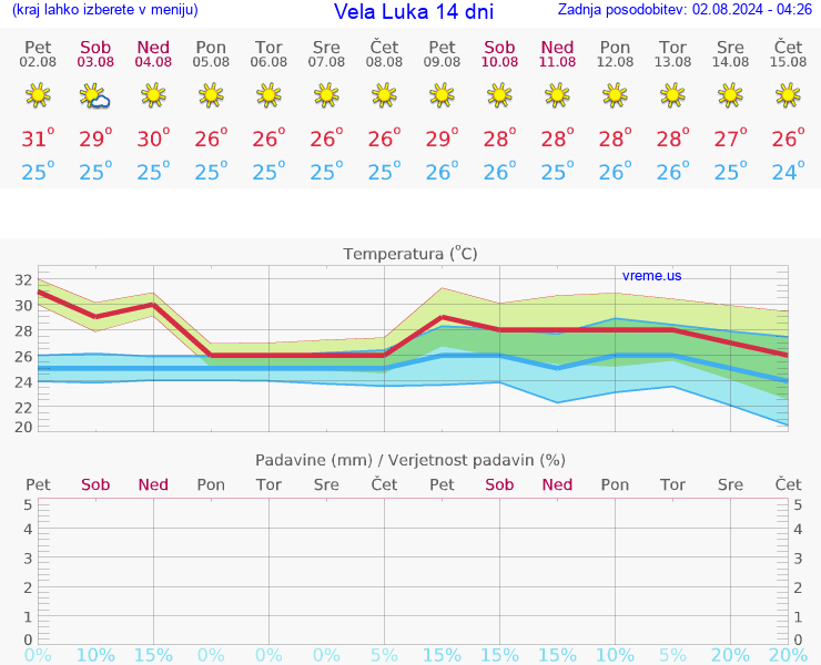 VREME 25 DNI Vela Luka