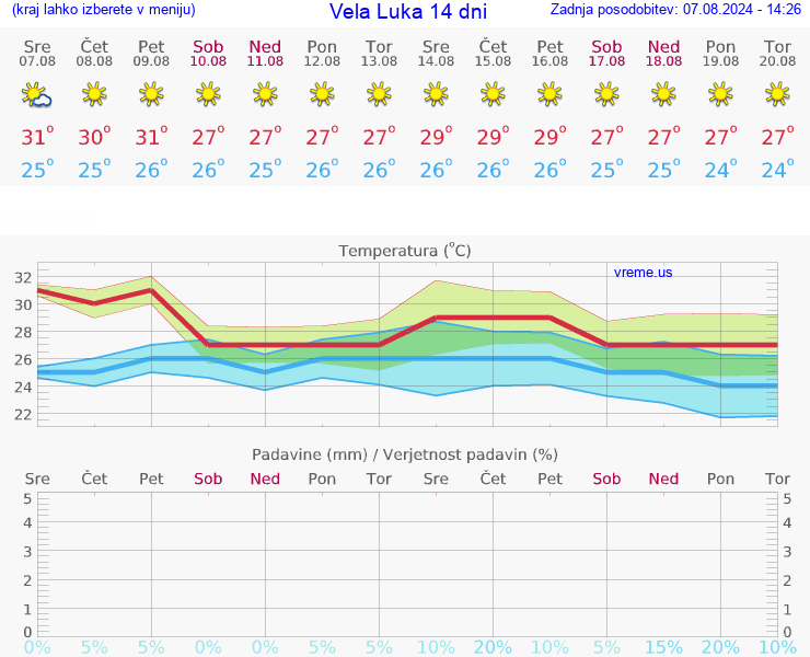 VREME 25 DNI Vela Luka