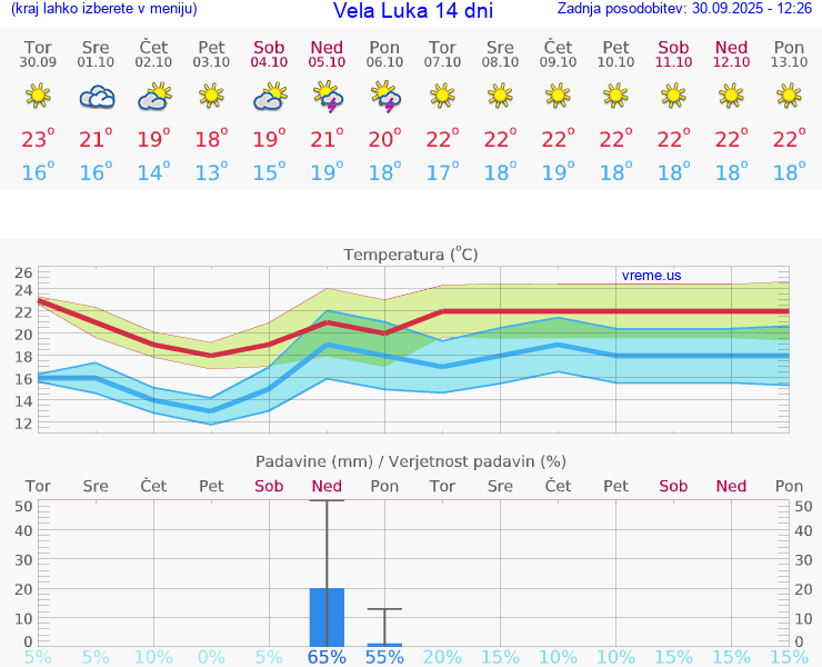 VREME 25 DNI Vela Luka