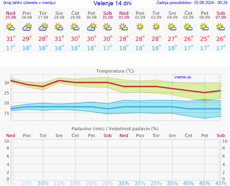 VREME 25 DNI  Velenje