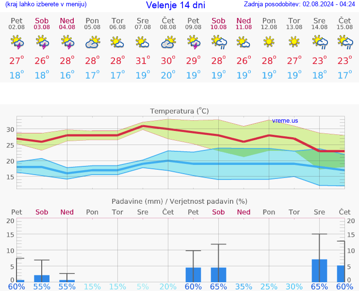 VREME 15 DNI  Velenje