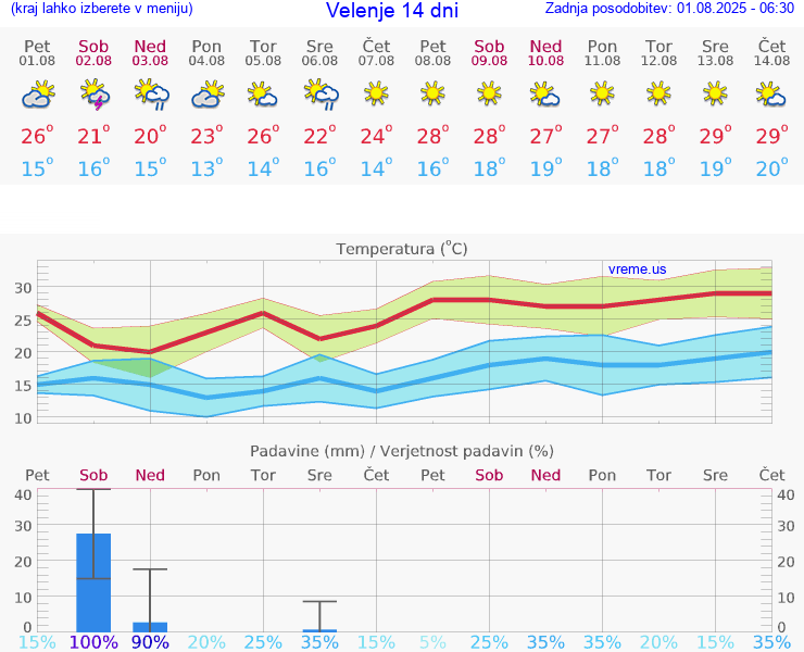 VREME 25 DNI  Velenje