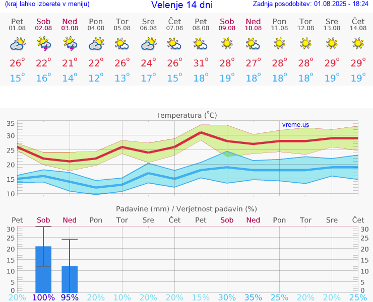 VREME 25 DNI  Velenje