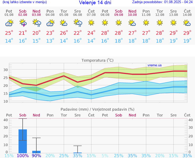 VREME 25 DNI  Velenje