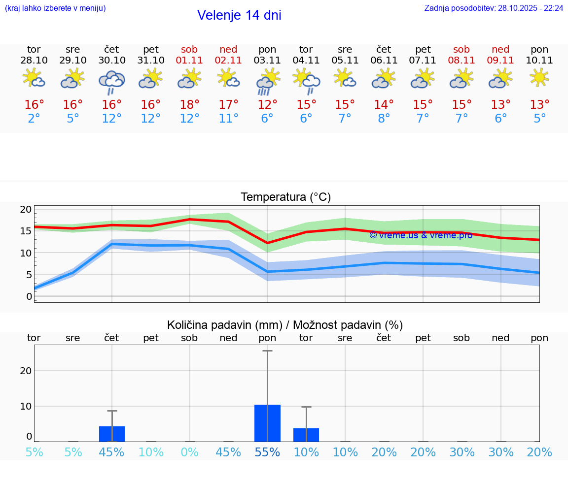 VREME 25 DNI  Velenje