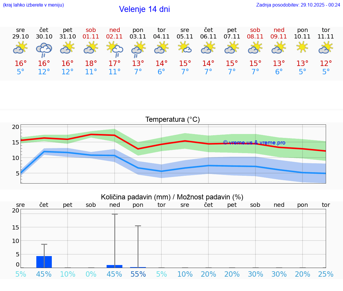 VREME 15 DNI  Velenje