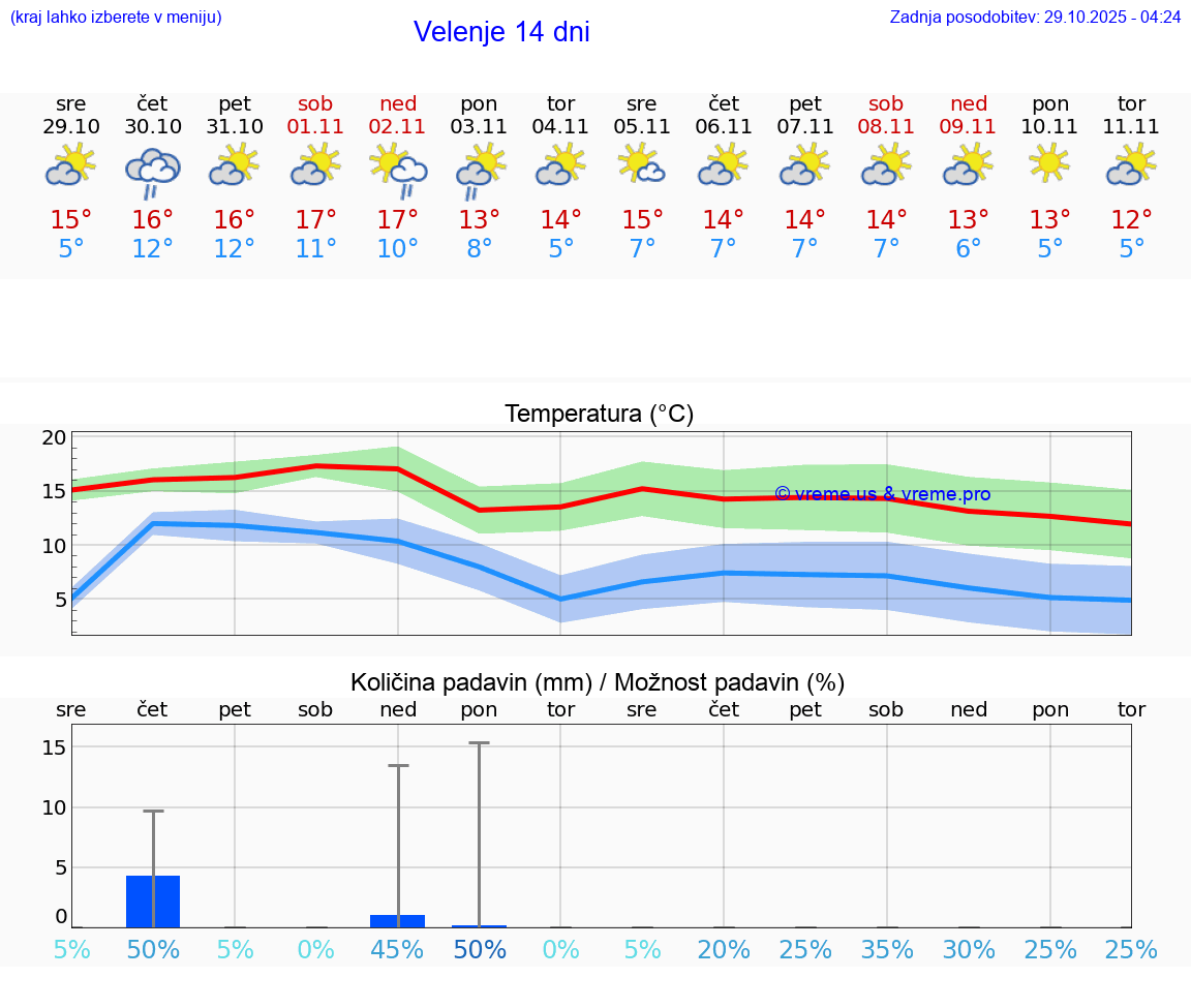 VREME 15 DNI  Velenje