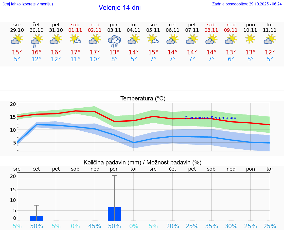 VREME 15 DNI  Velenje