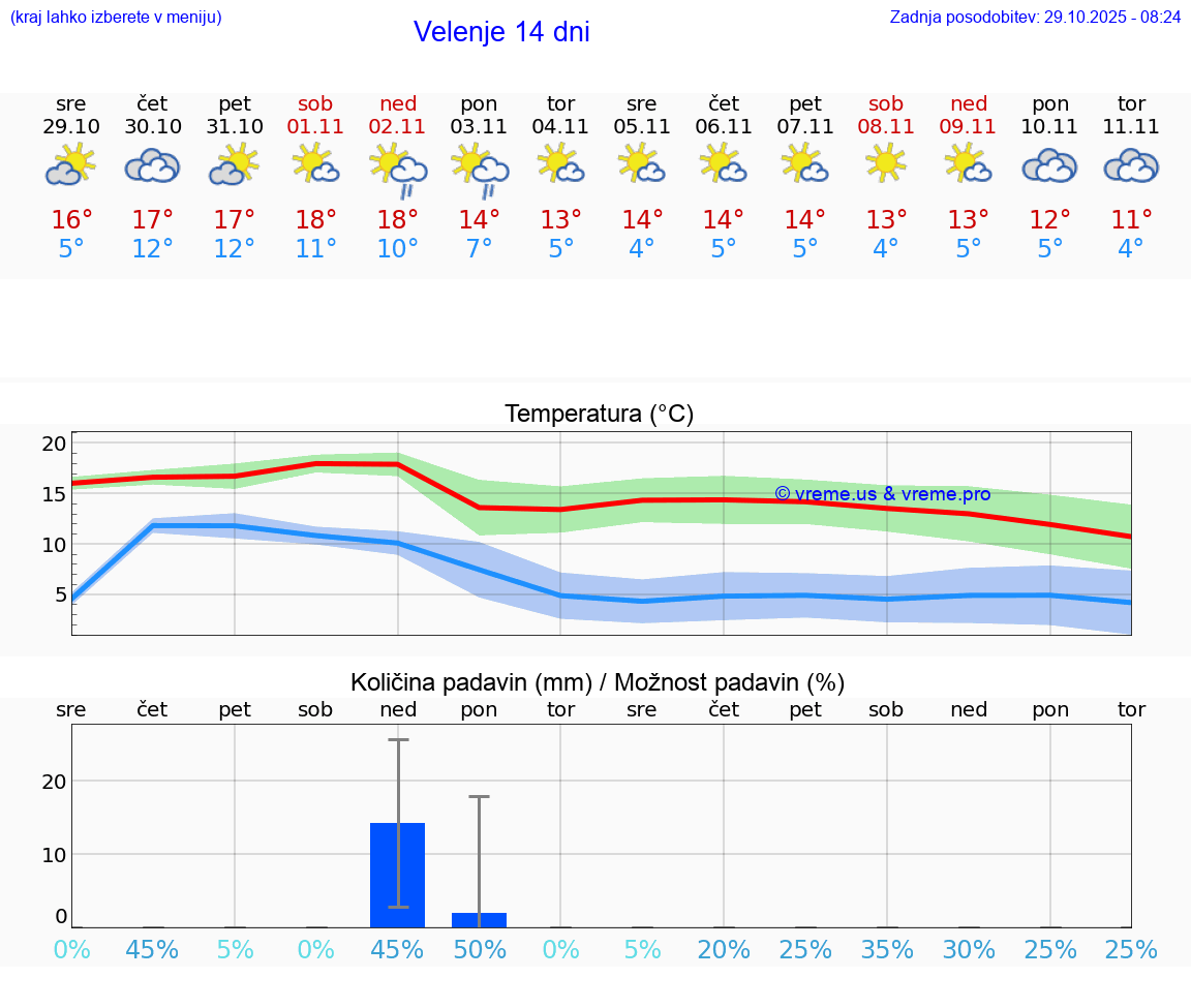 VREME 15 DNI  Velenje