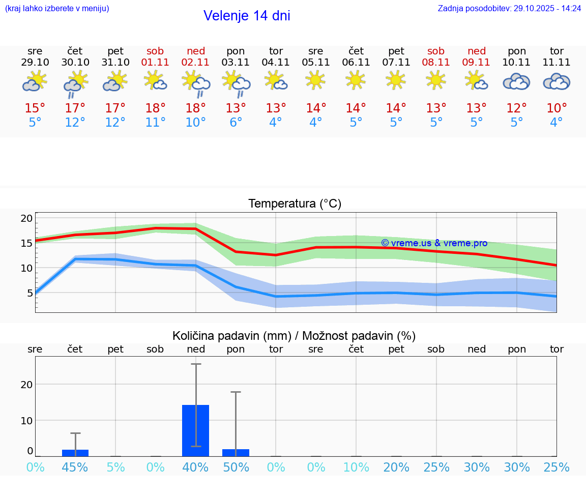VREME 15 DNI  Velenje