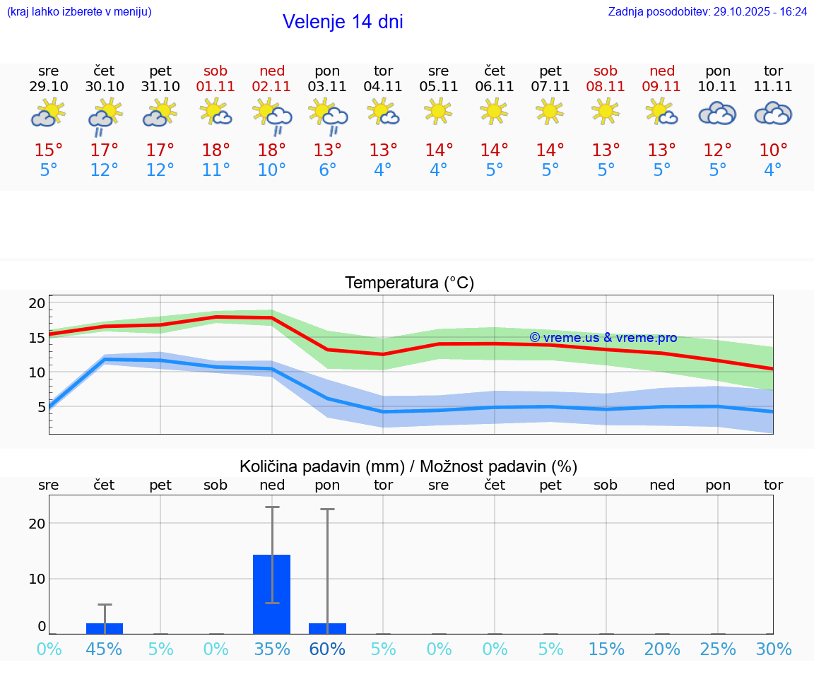 VREME 25 DNI  Velenje