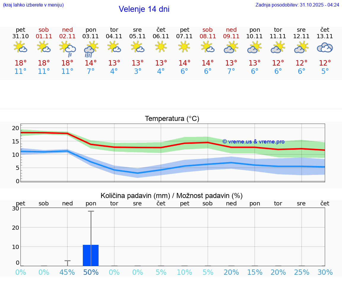 VREME 15 DNI  Velenje