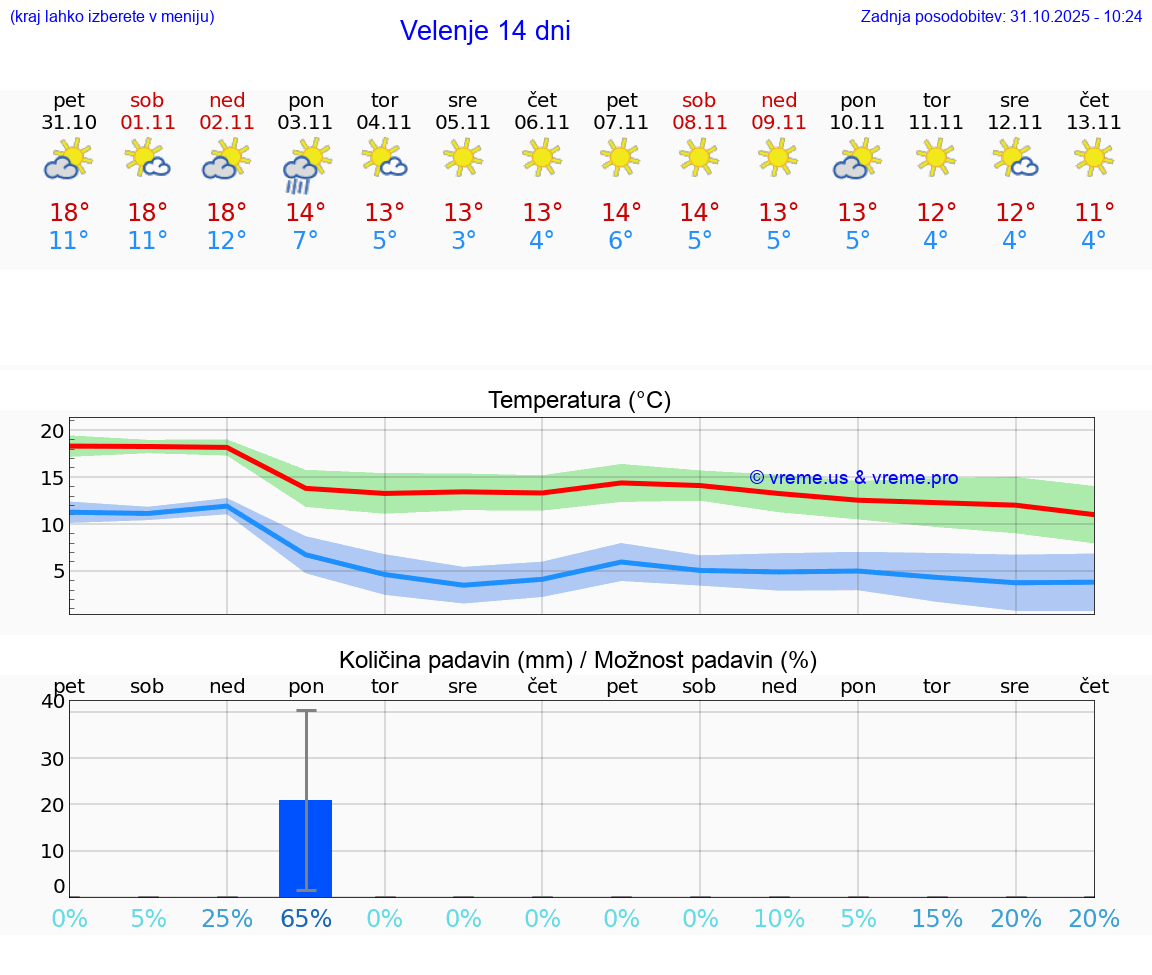 VREME 25 DNI  Velenje