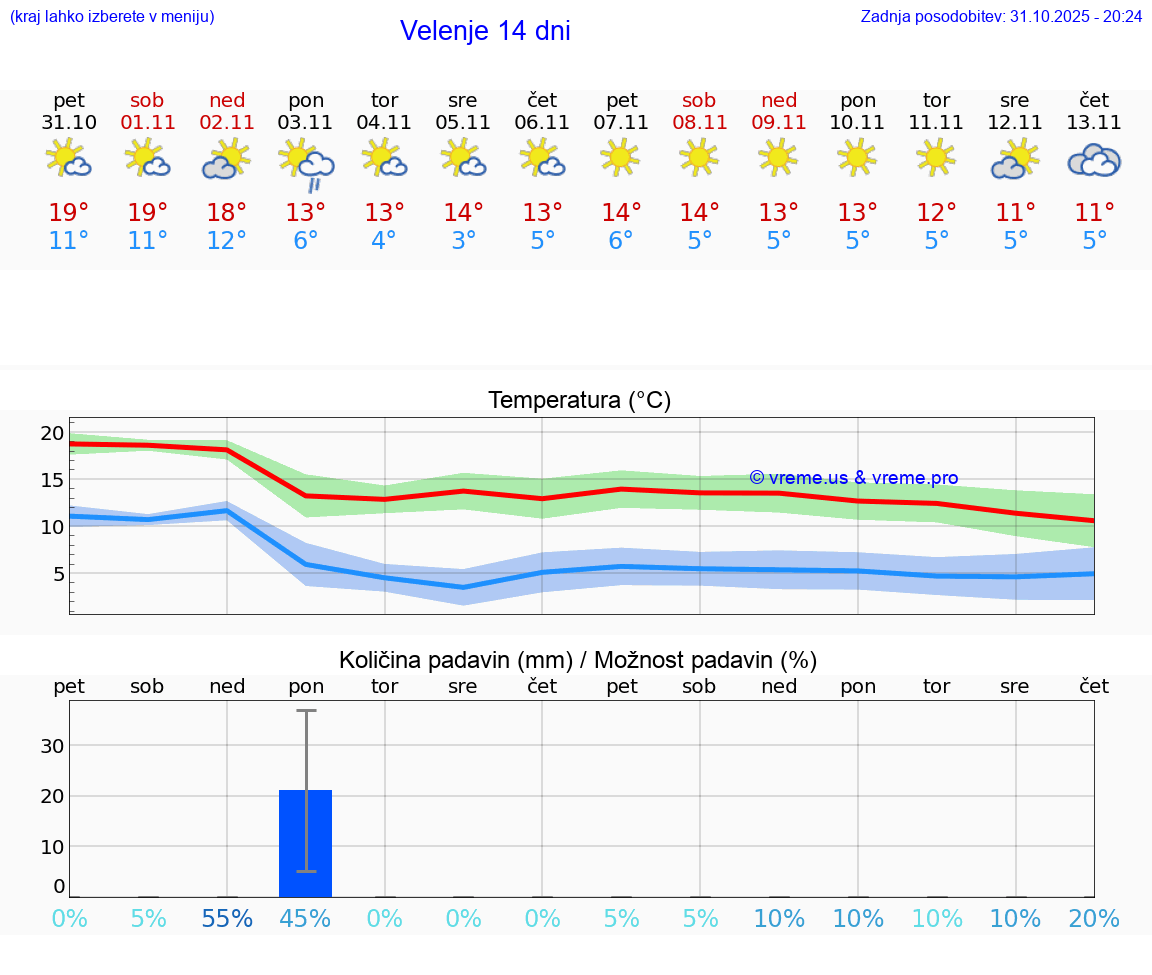 VREME 15 DNI  Velenje